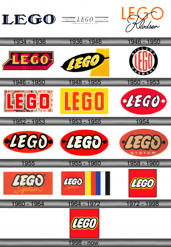 Timeline of LEGO logo evolution from 1934 to 1998, showing different styles, fonts, and colors used over the decades.